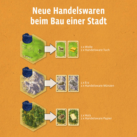 KOSMOS | CATAN - Städte & Ritter 3 - 4 Spieler